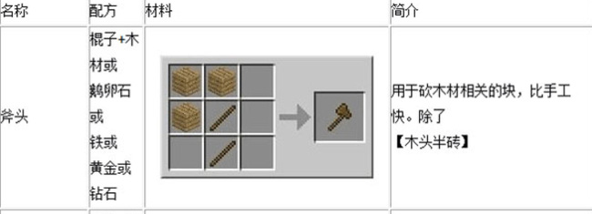 工具斧的合成配方有几种分别是什么需要合成示意图