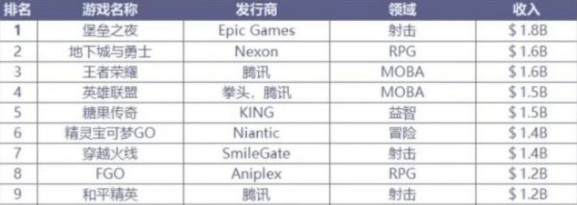 lol和王者荣耀的收入哪个高