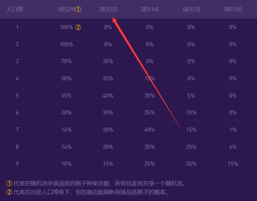 云顶之弈云顶2费卡牌库有几张_云顶之弈2费卡牌库的张数是多少