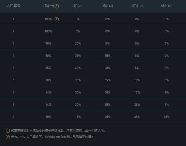云顶之弈九级四费卡概率是多少