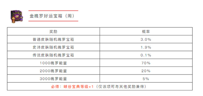 lol英雄联盟手游道具概率是多少_英雄联盟手游道具抽取的概率如何