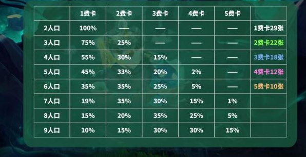 云顶之弈卡池数量及抽卡概率分别是多少_云顶之弈卡池数量和抽卡概率详解