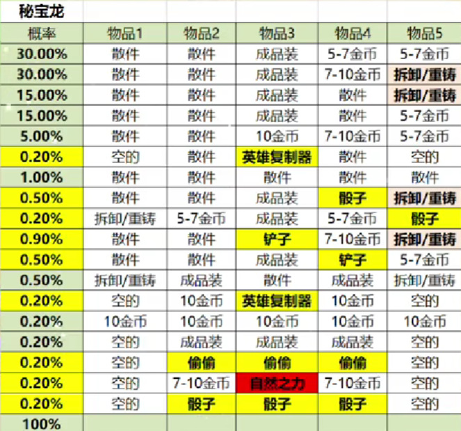 云顶之弈龙之秘宝有铲子吗