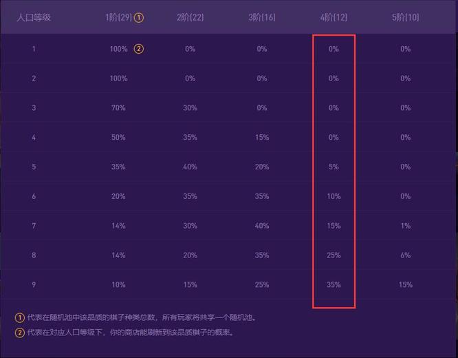 云顶之弈四费卡几级来的概率高