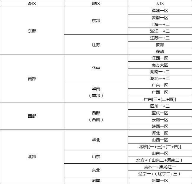 cf穿越火线北部大区有哪几个区