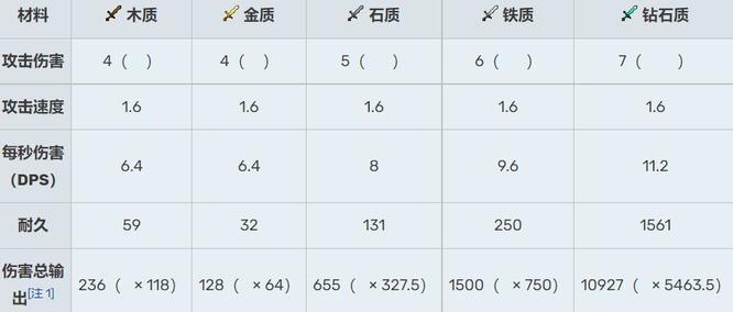 mc我的世界斧头伤害高还是剑_我的世界斧头和剑哪个伤害更高