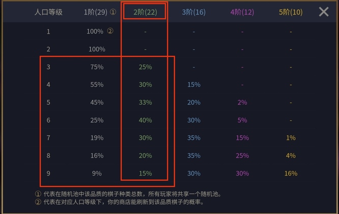 云顶2费卡牌库有几张