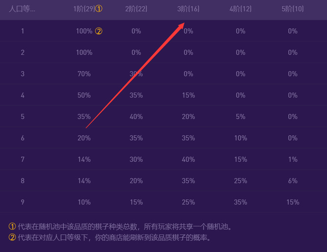 云顶之弈一个三费卡有多少张_云顶之弈一个三费卡有多少张