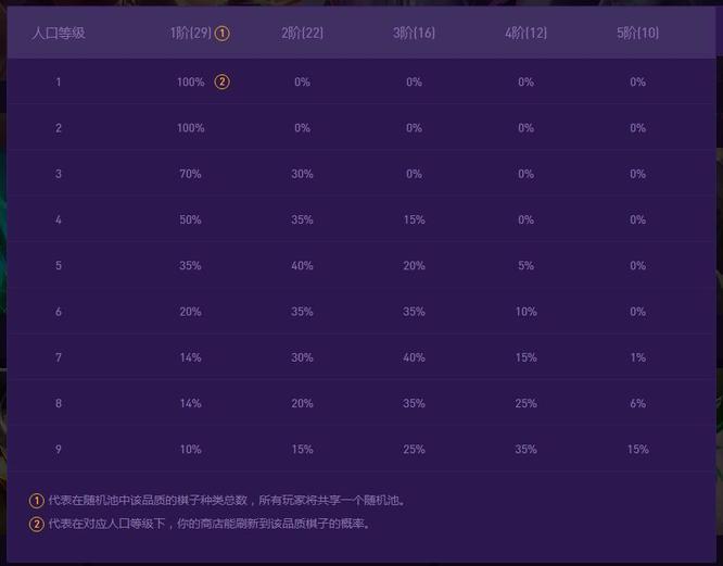 云顶之弈7.5赛季3费卡几级刷概率高