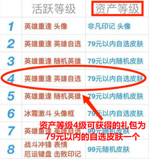 lol英雄联盟手游资产4级有什么