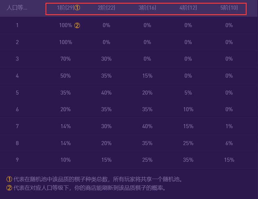云顶之弈卡池每个英雄有多少个