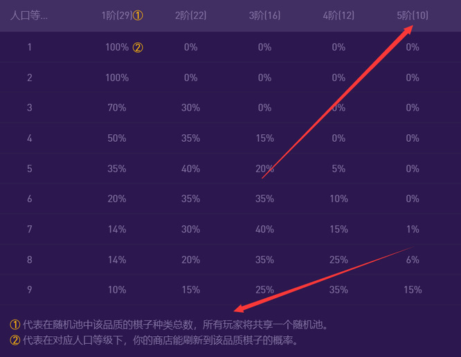 云顶之弈五费卡有几张_云顶之弈五费卡数量题