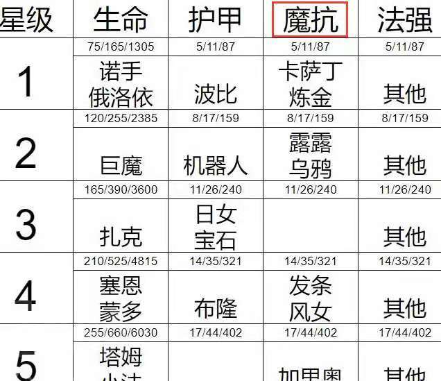 云顶之弈塔姆吃什么加魔抗