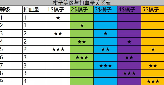 云顶之弈扣血机制是什么