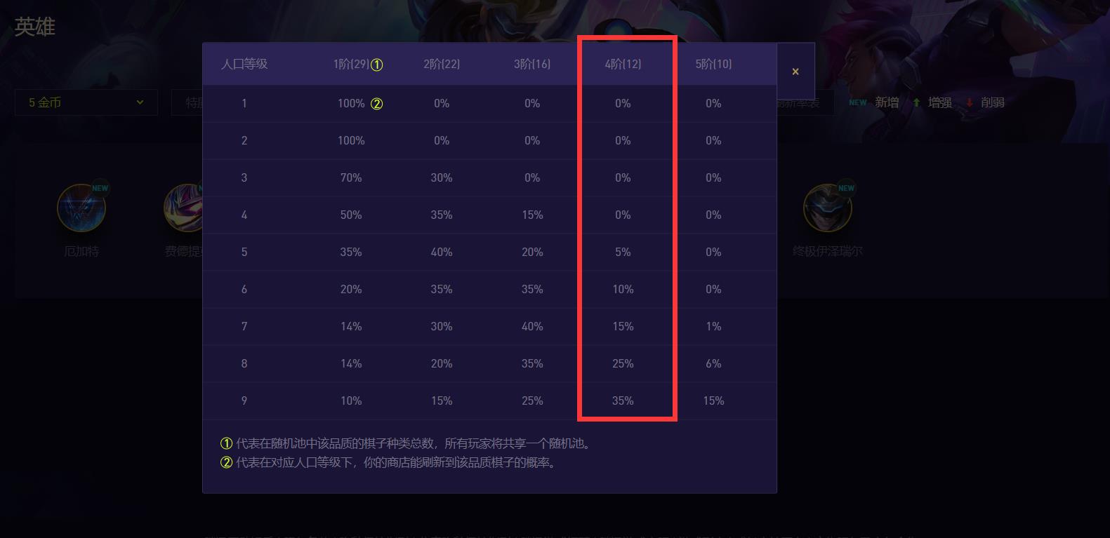 云顶之弈.5四费卡有几张