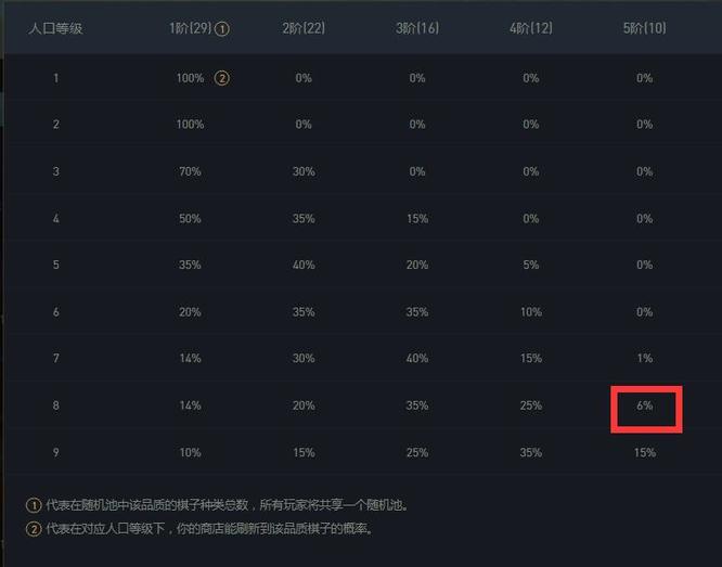 云顶之弈中9星界龙出龙王的概率是多少