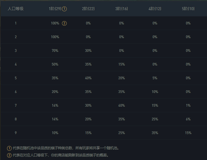 云顶之弈10费卡有几张