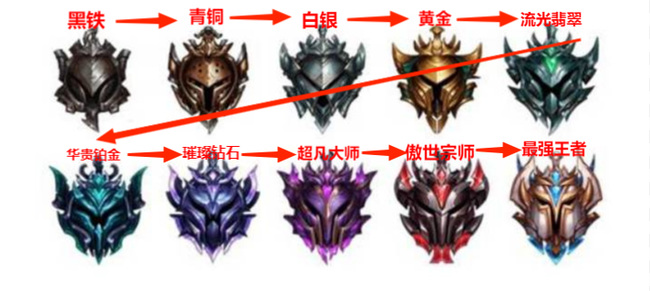 lol英雄联盟手游联盟段位排序是什么