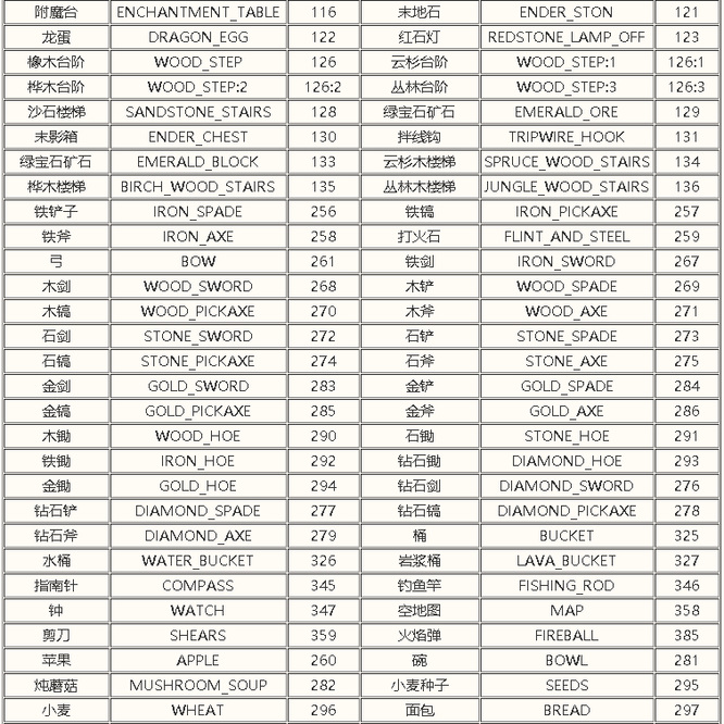 mc我的世界物品英文名大全是什么样的_我的世界版本物品列表大全