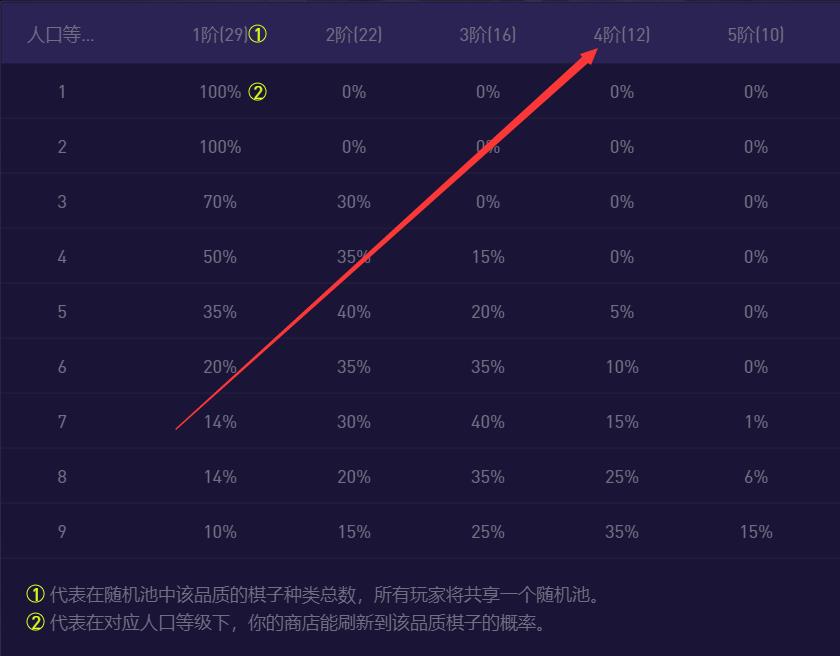 云顶之弈四费卡一个角色有多少