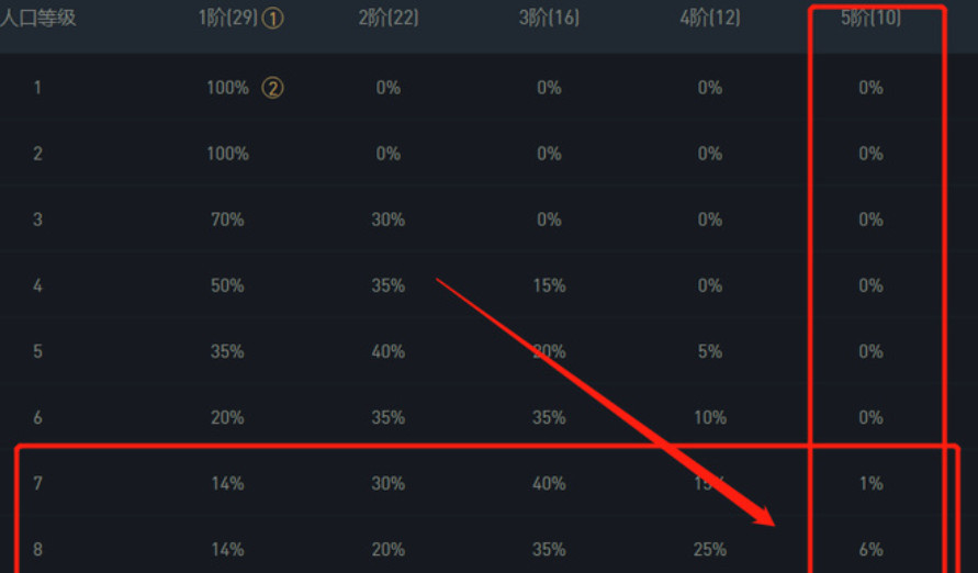 云顶之弈10级五费概率是多少