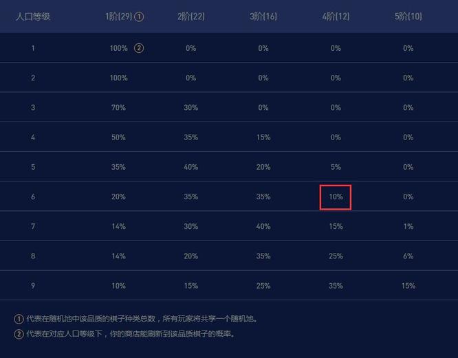 云顶之弈.5赌变形重组器要上7吗