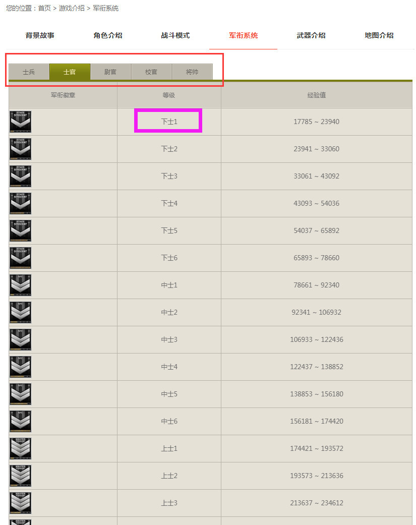cf穿越火线下士1是多少级