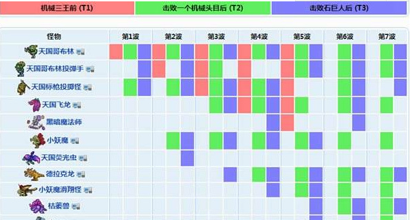 (泰拉瑞亚)撒旦军团有几个阶段