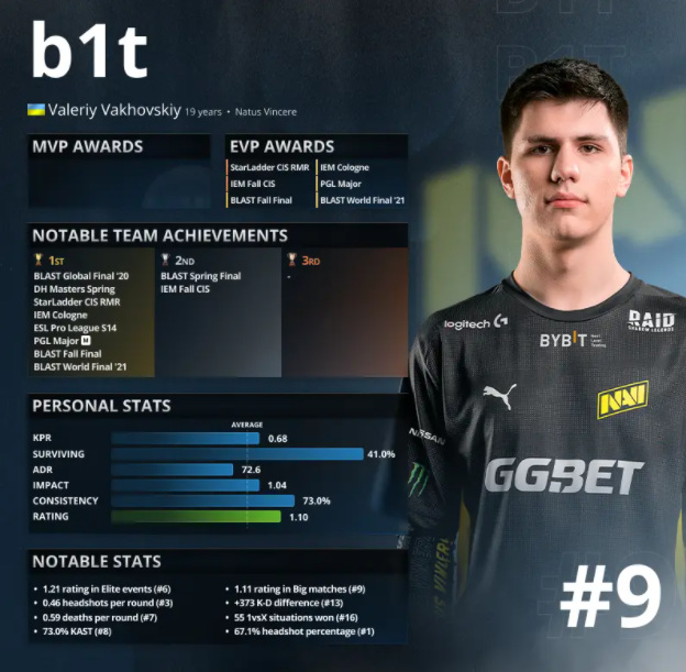 csgo反恐精英选手排行榜是怎么样的_反恐精英全球攻势选手排名