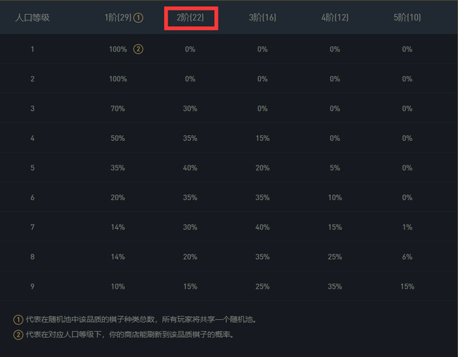 金铲铲之战手游二费卡每个英雄多少张