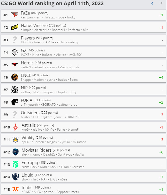 csgo世界排名是什么样的