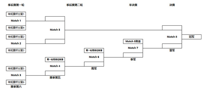 第五人格手游季后赛规则是什么