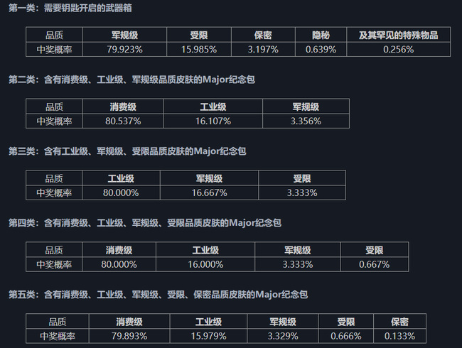csgo反恐精英金色概率是多少