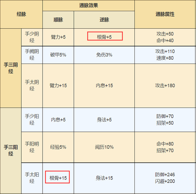 烟雨江湖手游根骨60怎么凑_烟雨江湖手游  如何提升根骨到60级
