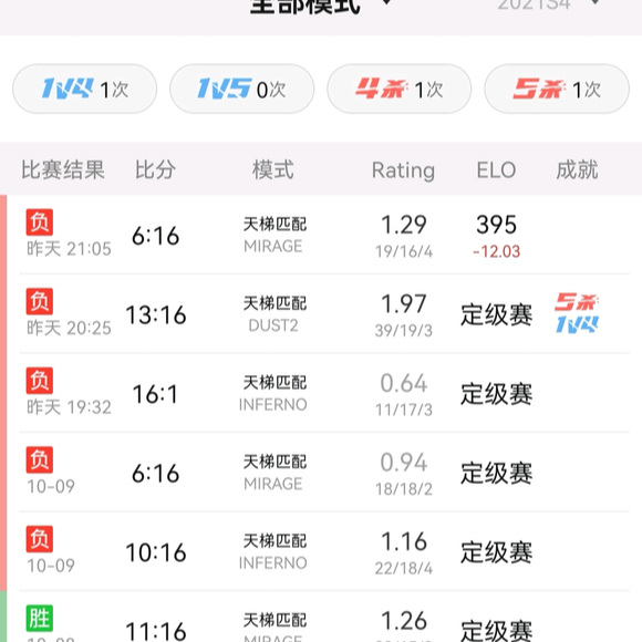 csgo反恐精英新手5e定级赛一般多少分