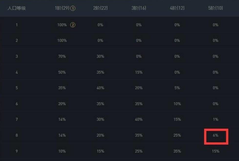 金铲铲赛季6级全三星界龙能出龙王吗