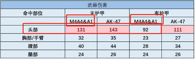 csgo反恐精英的m4a4打头多少血