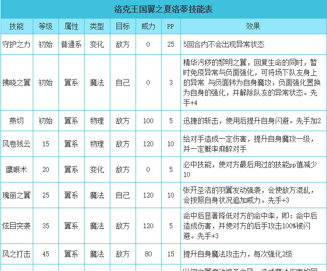 洛克王国手游翼之夏洛蒂值得买吗_洛克王国翼之夏洛蒂值得购买吗