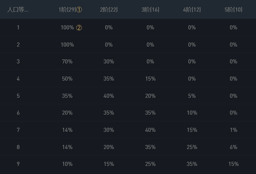 金铲铲之战手游巨龙之巢各费卡各个多少张