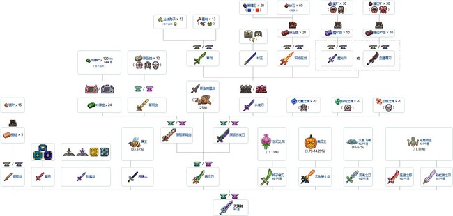 (泰拉瑞亚)1.4天顶剑代码是多少