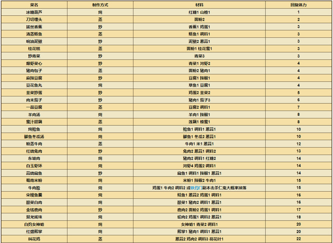 烟雨江湖手游菜谱汇总是什么样的