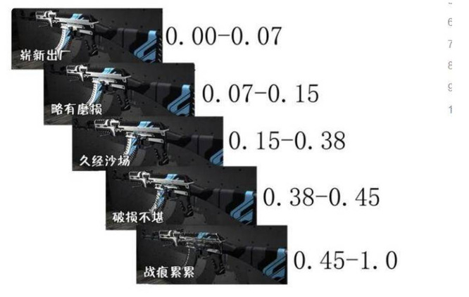 csgo反恐精英饰品磨损度等级是怎么划分的