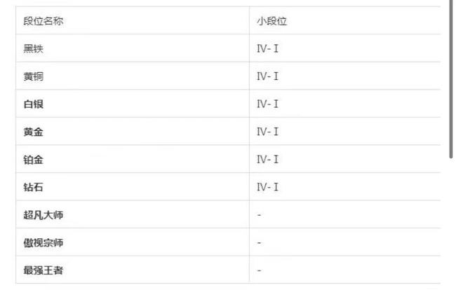 金铲铲之战手游段位怎么划分的