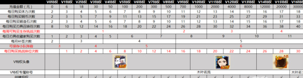 火影充钱充到v15要多少钱_火影忍者手游升到V15需要花费多少钱