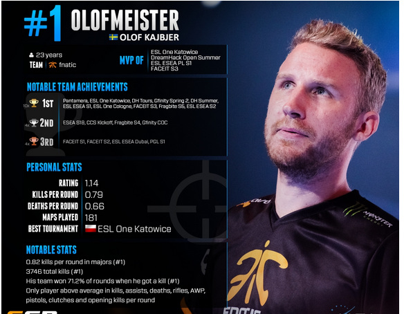 csgo反恐精英历年top1都有谁