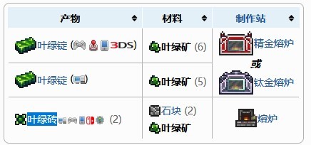 (泰拉瑞亚)叶绿矿能合成什么