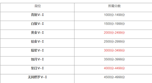 网易《永劫无间》赛季更新英雄积分会掉吗_永劫无间更新是否会造成英雄积分下降