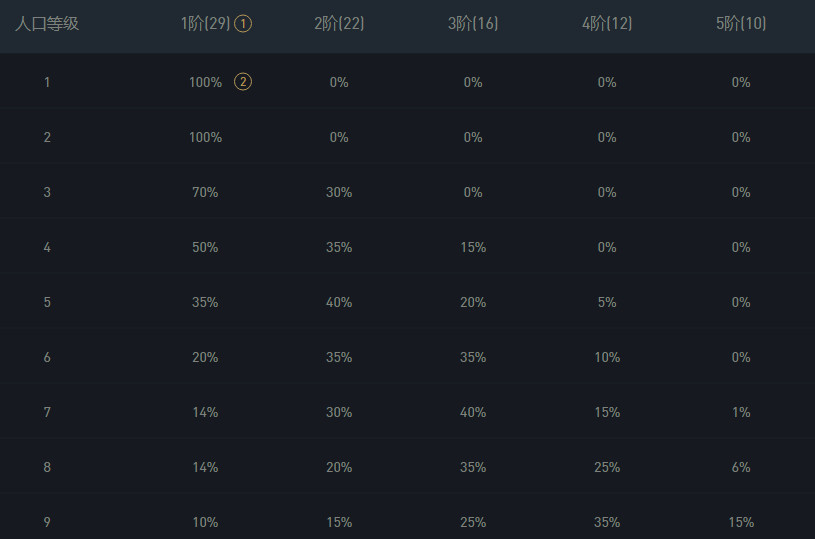 金铲铲.5德莱文有几张牌