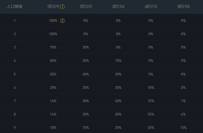 金铲铲三费卡几级几率高