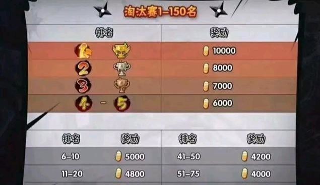 火影手游无差别奖励对应表是什么样的